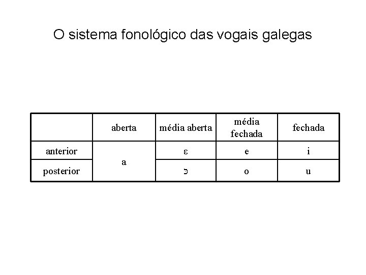 O sistema fonológico das vogais galegas aberta anterior posterior a média aberta média fechada