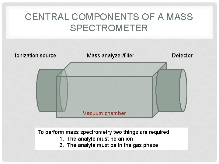 CENTRAL COMPONENTS OF A MASS SPECTROMETER Ionization source Mass analyzer/filter Detector Vacuum chamber To