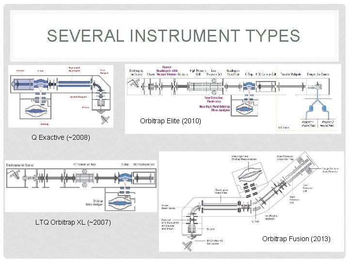 SEVERAL INSTRUMENT TYPES Orbitrap Elite (2010) Q Exactive (~2008) LTQ Orbitrap XL (~2007) Orbitrap