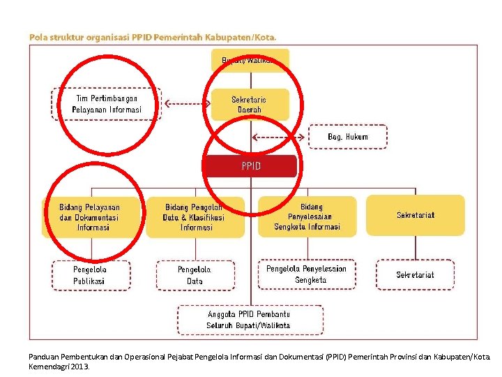 Panduan Pembentukan dan Operasional Pejabat Pengelola Informasi dan Dokumentasi (PPID) Pemerintah Provinsi dan Kabupaten/Kota.