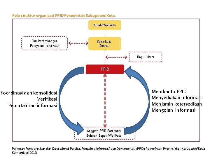 Koordinasi dan konsolidasi Verifikasi Pemutahiran informasi Membantu PPID Menyediakan informasi Menjamin ketersediaan Mengolah informasi