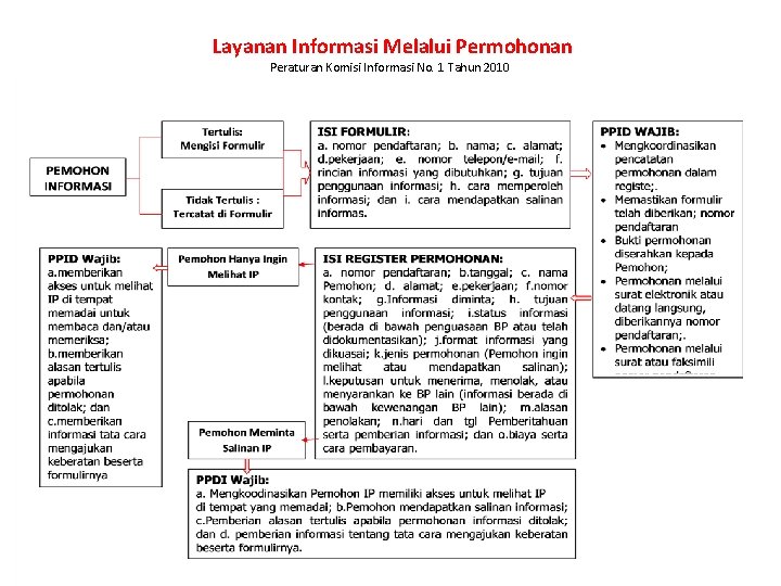  Layanan Informasi Melalui Permohonan Peraturan Komisi Informasi No. 1 Tahun 2010 