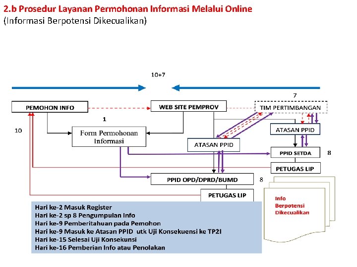 2. b Prosedur Layanan Permohonan Informasi Melalui Online (Informasi Berpotensi Dikecualikan) 