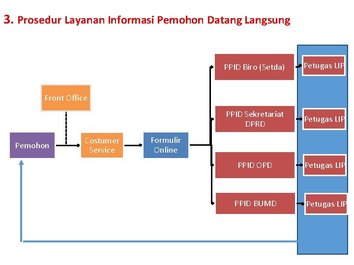 3. Prosedur Layanan Informasi Pemohon Datang Langsung PPID Biro (Setda) Petugas LIP PPID Sekretariat