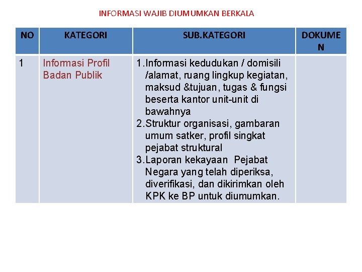 INFORMASI WAJIB DIUMUMKAN BERKALA NO 1 KATEGORI Informasi Profil Badan Publik SUB. KATEGORI 1.