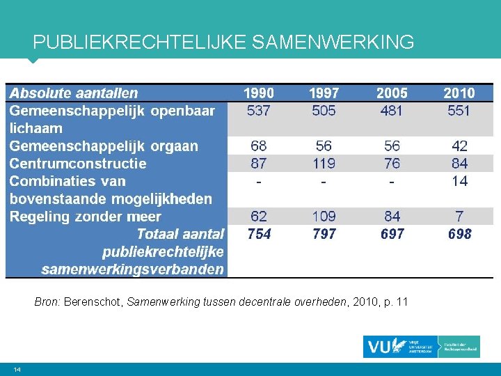 PUBLIEKRECHTELIJKE SAMENWERKING Bron: Berenschot, Samenwerking tussen decentrale overheden, 2010, p. 11 14 