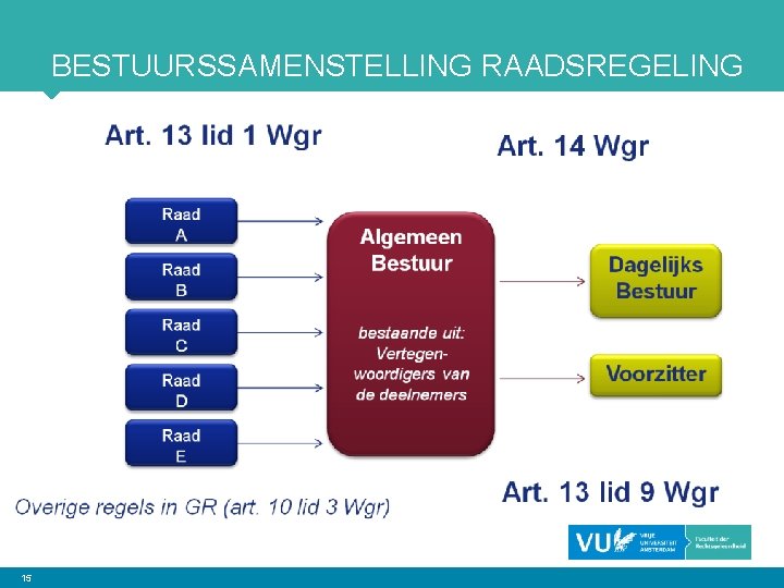 BESTUURSSAMENSTELLING RAADSREGELING 15 