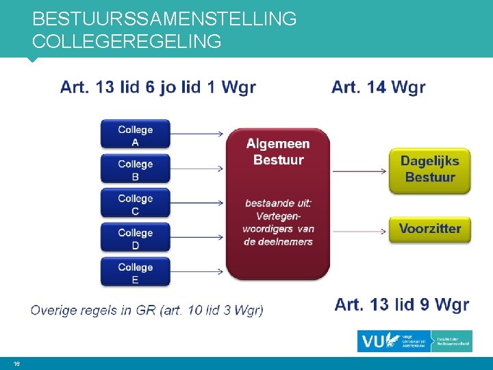 BESTUURSSAMENSTELLING COLLEGEREGELING 16 