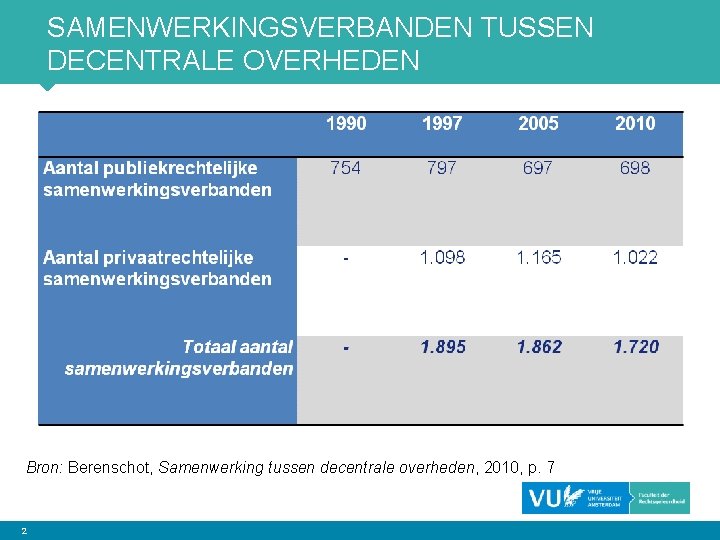 SAMENWERKINGSVERBANDEN TUSSEN DECENTRALE OVERHEDEN Bron: Berenschot, Samenwerking tussen decentrale overheden, 2010, p. 7 2