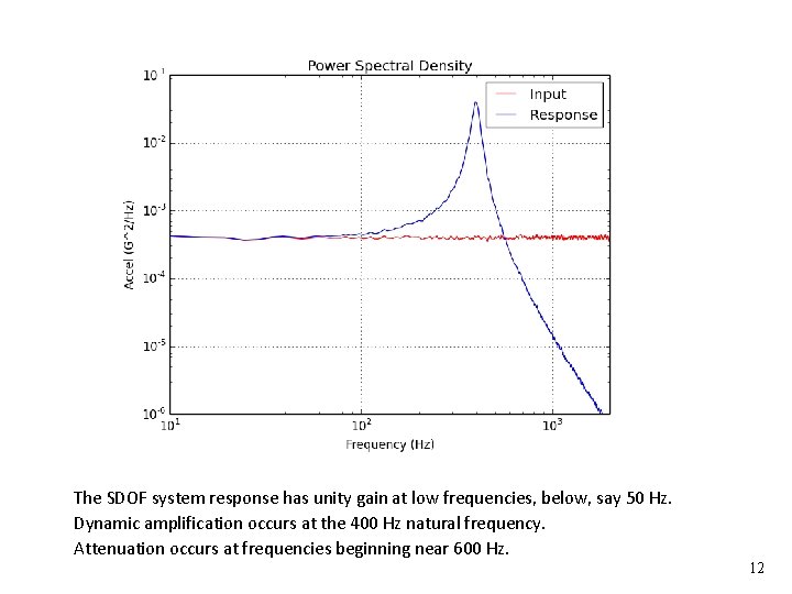 Vibrationdata The SDOF system response has unity gain at low frequencies, below, say 50