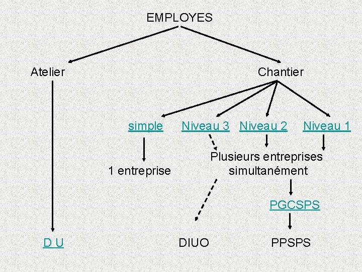 EMPLOYES Atelier Chantier simple Niveau 3 Niveau 2 Niveau 1 Plusieurs entreprises simultanément 1