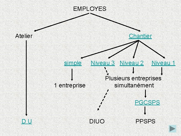 EMPLOYES Atelier Chantier simple Niveau 3 Niveau 2 Niveau 1 Plusieurs entreprises simultanément 1