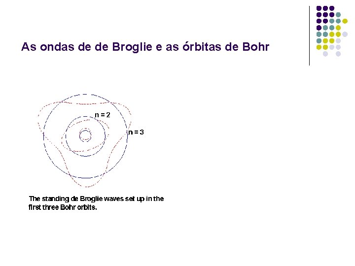 As ondas de de Broglie e as órbitas de Bohr 