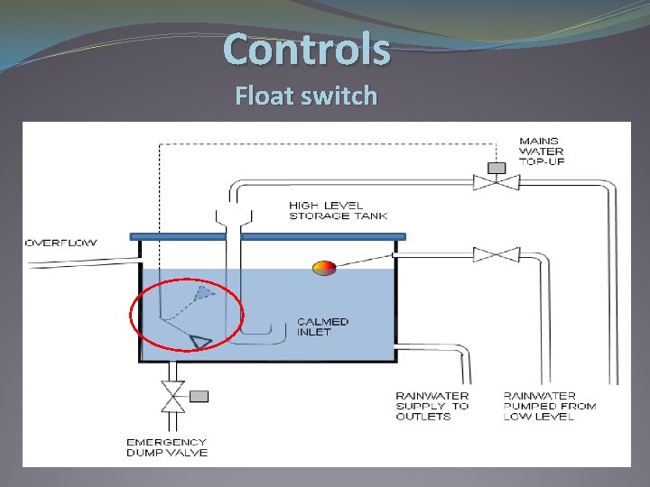 Controls Float switch 