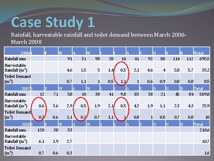 Case Study 1 Rainfall, harvestable rainfall and toilet demand between March 2006 March 2008