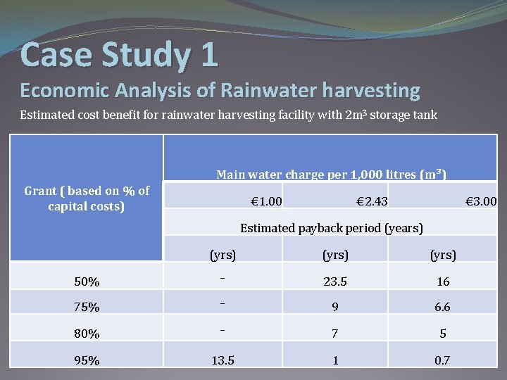Case Study 1 Economic Analysis of Rainwater harvesting Estimated cost benefit for rainwater harvesting