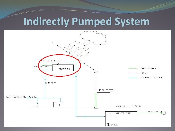 Indirectly Pumped System 