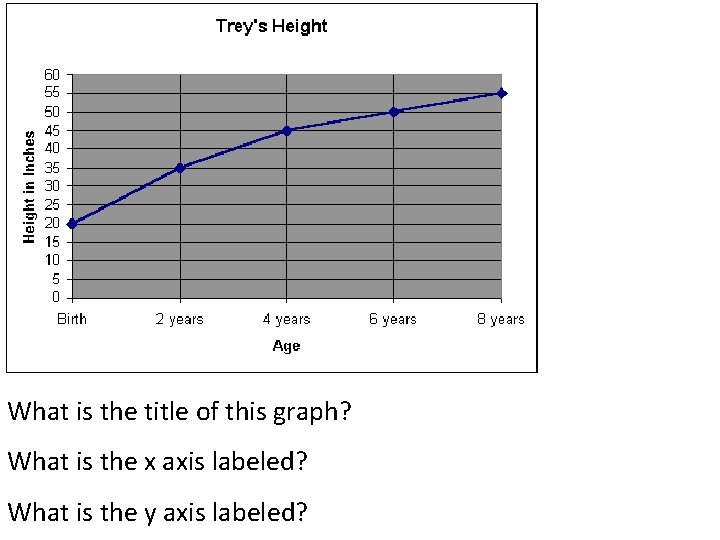 What is the title of this graph? What is the x axis labeled? What