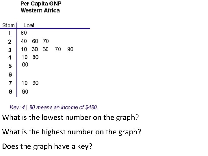 What is the lowest number on the graph? What is the highest number on