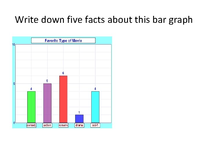 Write down five facts about this bar graph 