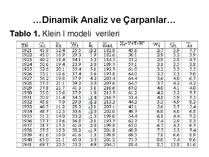 …Dinamik Analiz ve Çarpanlar… Tablo 1. Klein I modeli verileri 