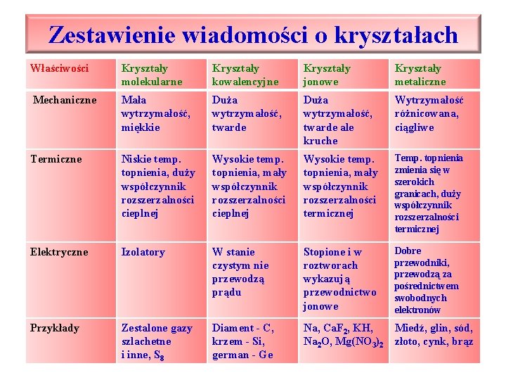 Zestawienie wiadomości o kryształach Właściwości Kryształy molekularne Kryształy kowalencyjne Kryształy jonowe Kryształy metaliczne Mechaniczne