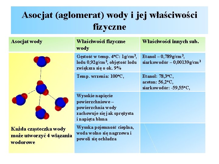 Asocjat (aglomerat) wody i jej właściwości fizyczne Asocjat wody Właściwości fizyczne wody Właściwości innych