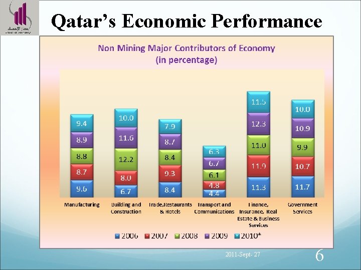 Qatar’s Economic Performance 2011 -Sept- 27 6 