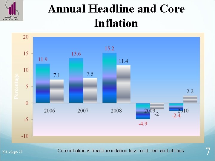 Annual Headline and Core Inflation 2011 -Sept- 27 Core inflation is headline inflation less