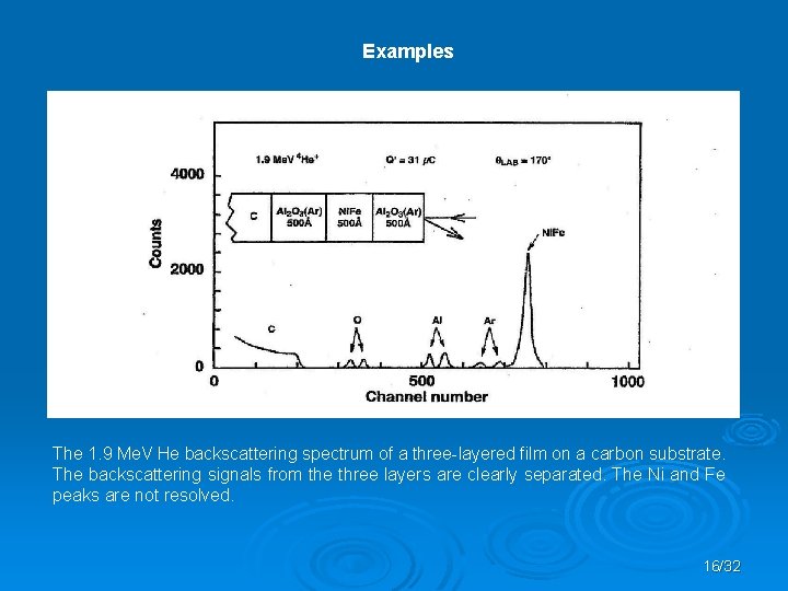 Examples The 1. 9 Me. V He backscattering spectrum of a three-layered film on