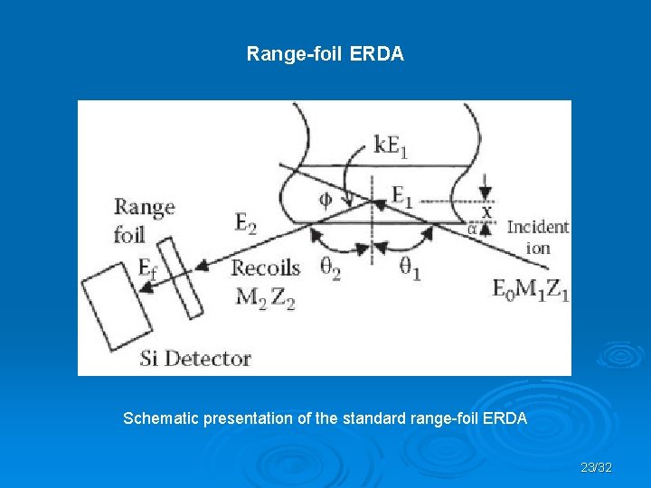 Range-foil ERDA Schematic presentation of the standard range-foil ERDA 23/32 