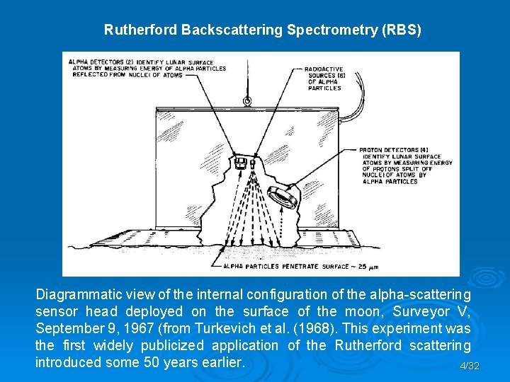 Rutherford Backscattering Spectrometry (RBS) Diagrammatic view of the internal configuration of the alpha-scattering sensor