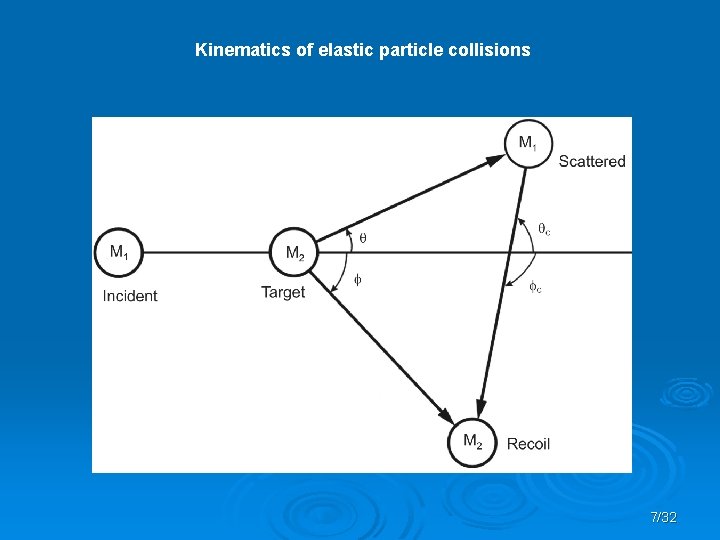 Kinematics of elastic particle collisions 7/32 