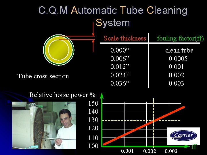 C. Q. M Automatic Tube Cleaning System Scale thickness Tube cross section Relative horse