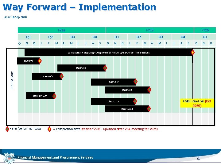 Way Forward – Implementation As of 10 Sep 2018 FY 18 Q 1 O