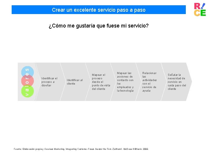 Crear un excelente servicio paso a paso valores ¿Cómo me gustaría que fuese mi