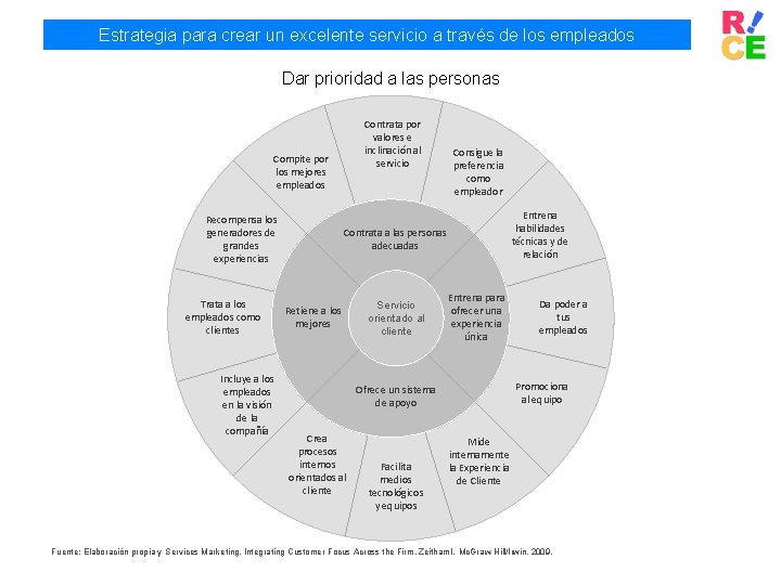 Estrategia para crear un excelente servicio a través de los empleados Dar prioridad a