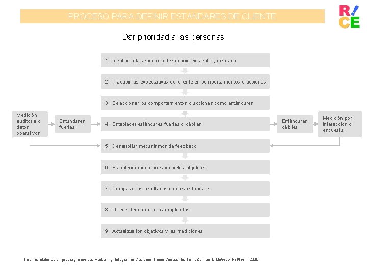 PROCESO PARA DEFINIR ESTANDARES DE CLIENTE Dar prioridad a las personas 1. Identificar la