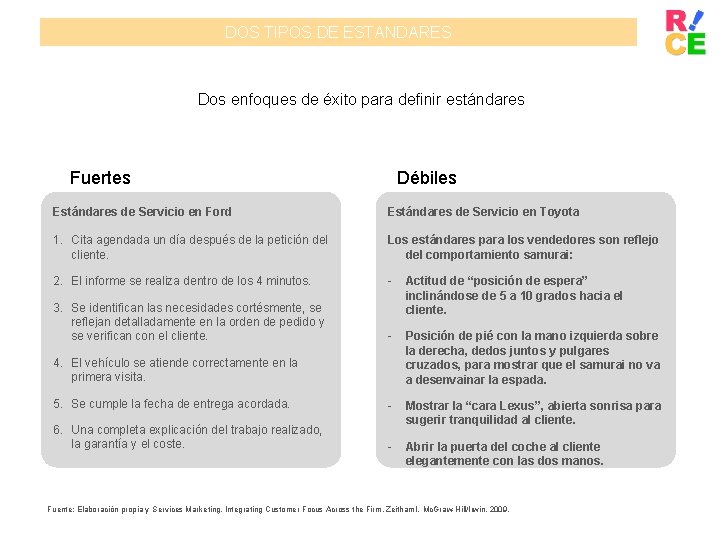DOS TIPOS DE ESTANDARES Dos enfoques de éxito para definir estándares Fuertes Débiles Estándares