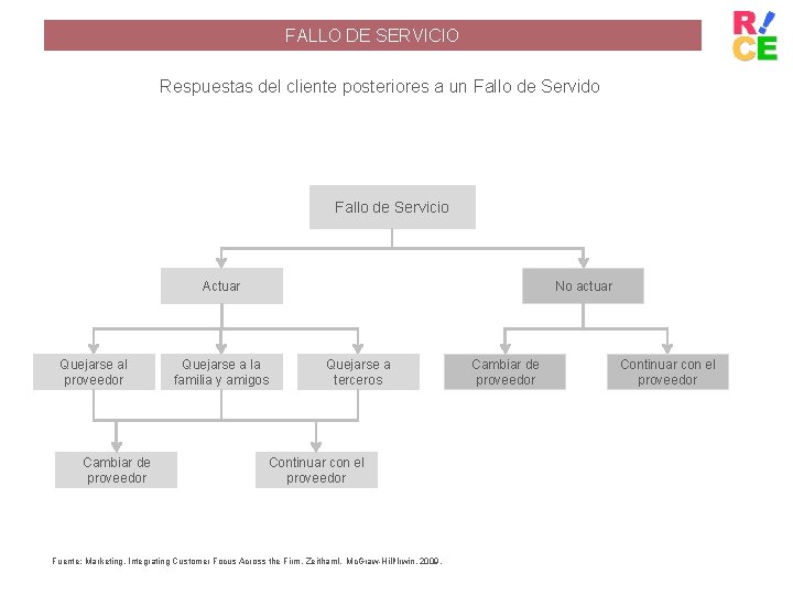 FALLO DE SERVICIO Respuestas del cliente posteriores a un Fallo de Servido Fallo de