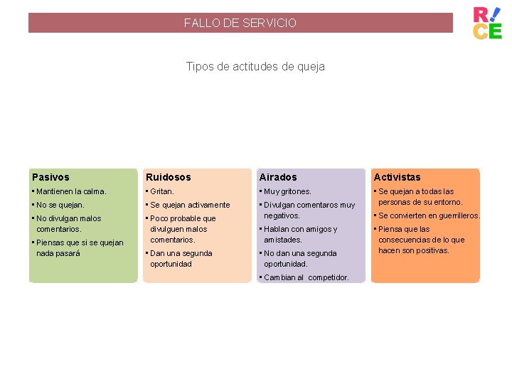 FALLO DE SERVICIO Tipos de actitudes de queja Pasivos Ruidosos Airados Activistas • Mantienen