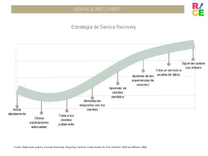 SERVICE RECOVERY Estrategia de Service Recovery Aprender de clientes perdidos Crea un servicio a