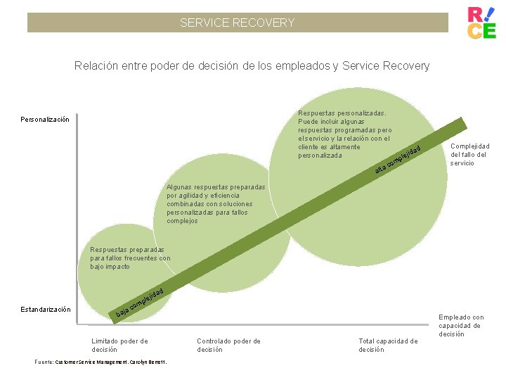 SERVICE RECOVERY Relación entre poder de decisión de los empleados y Service Recovery Respuestas
