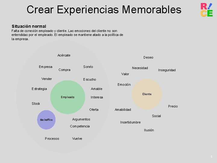 Crear Experiencias Memorables Situación normal Falta de conexión empleado y cliente. Las emociones del