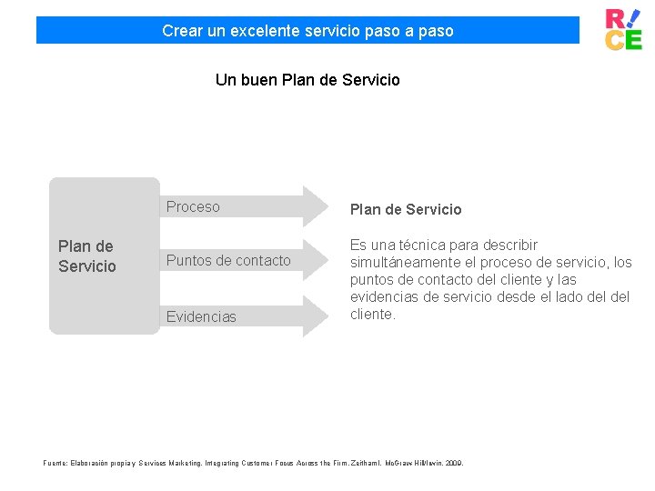 Crear un excelente servicio paso a paso Un buen Plan de Servicio Proceso Plan