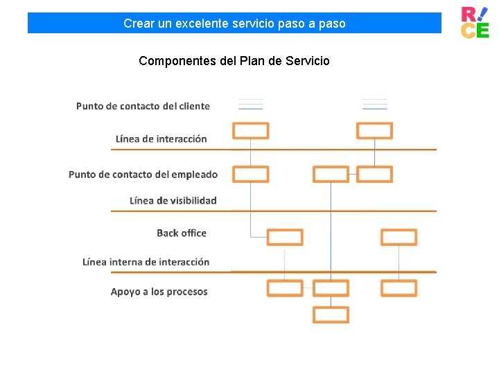 Crear un excelente servicio paso a paso Componentes del Plan de Servicio 9 