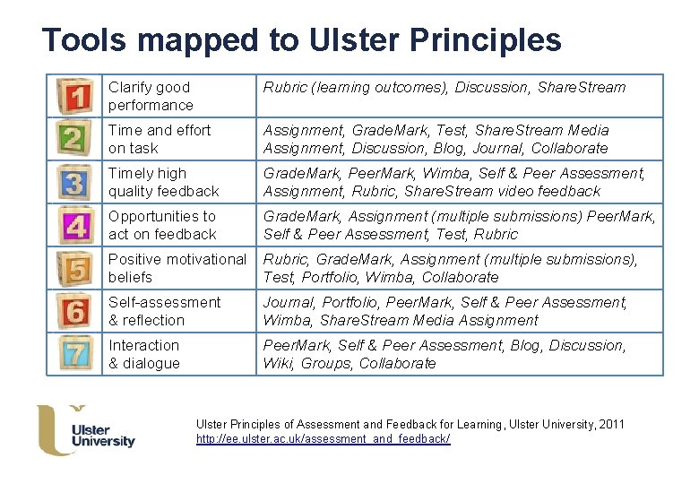 Tools mapped to Ulster Principles Clarify good performance Rubric (learning outcomes), Discussion, Share. Stream