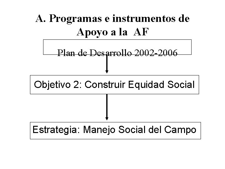 A. Programas e instrumentos de Apoyo a la AF Plan de Desarrollo 2002 -2006