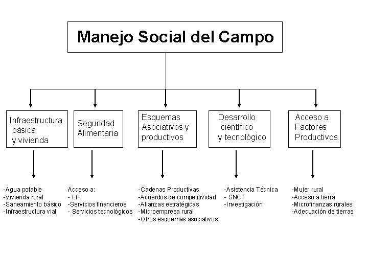 Manejo Social del Campo Infraestructura básica y vivienda -Agua potable -Vivienda rural -Saneamiento básico