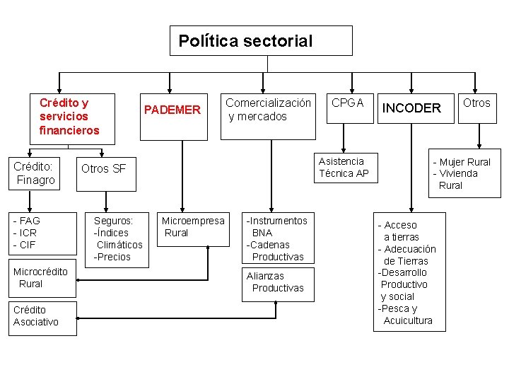 Política sectorial Crédito y servicios financieros Crédito: Finagro - FAG - ICR - CIF